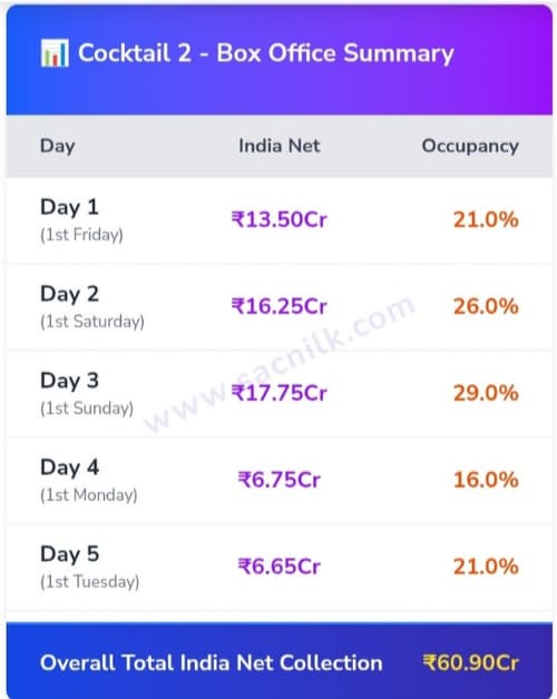 Cocktail 2 Box Office Collection 5Day ka box office collection dekh Kar chauk jaenge aap 100 crore club se kitni dur